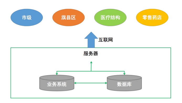 定點醫藥機構預申報平臺助力醫保業務服務提質增效